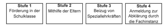 Spezialunterricht Stufen